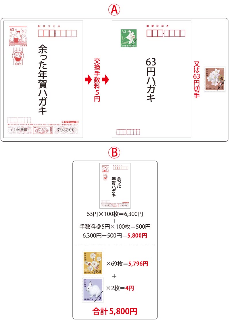 余ってしまったお年玉付き年賀はがき 伝票の事なら 有限会社 向山印刷